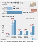 고소득가구 1인당 오락문화비, 저소득가구의 3배 | 연합뉴스