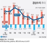 [그래픽] 경상수지 추이 | 연합뉴스