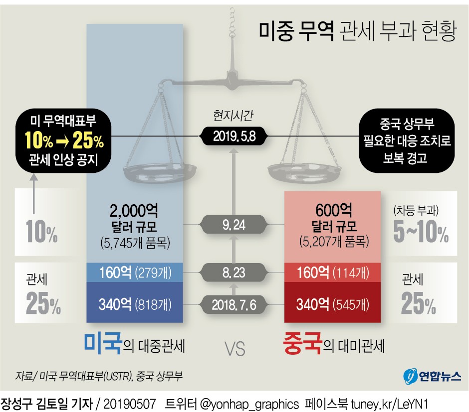 중국, 미국에 보복 관세 내일부터 시행 예정... 미중 무역전쟁 2라운드 접어들다
