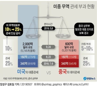 美中갈등에 금융시장 '검은 목요일'…주식·원화가치 급락 | 연합뉴스