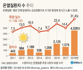 폭염 속에서도 온열질환자 급증… 사망자 발생에 경각심 필요