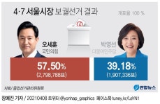 재건축 규제완화 오세훈 당선…부동산정책은 어디로 가나 | 연합뉴스