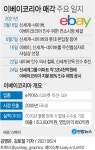 신세계, 3.4조에 이베이코리아 품었다…이커머스 2위로(종합2보) | 연합뉴스