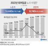 내년도 최저임금 수정안…노동계 1만440원 vs 경영계 8천740원 | 연합뉴스