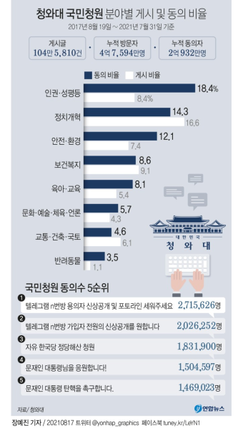 [그래픽] 청와대 국민청원 분야별 게시 및 동의 비율 | 연합뉴스
