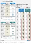 부동산 중개수수료 이르면 이달부터 인하…9억주택 810만→450만원 | 연합뉴스