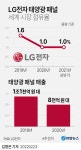 LG전자, 中업체 저가 공세에 태양광 패널 사업 손 뗀다(종합) | 연합뉴스