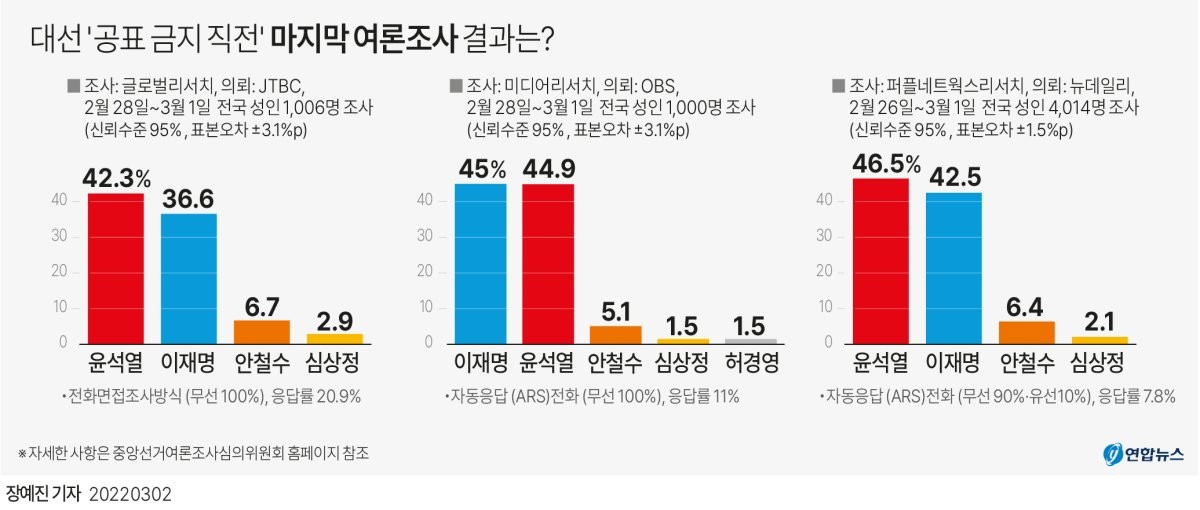 2025 대선, 이재명 후보 지지율 49.2%로 선두 유지 중, 공표금지 시작해 블랙아웃 기간 돌입