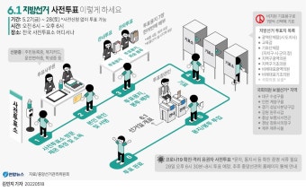 [그래픽] 6.1 지방선거 사전투표 절차 | 연합뉴스
