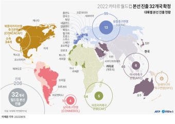 [그래픽] 2022 카타르 월드컵 본선 진출 32개국 확정 | 연합뉴스