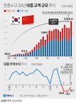 [그래픽] 한중수교 30년 대중 교역 규모 추이 | 연합뉴스
