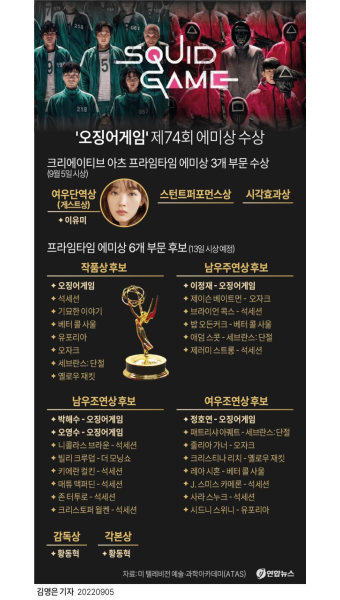 [그래픽] '오징어게임' 제74회 에미상 수상 | 연합뉴스