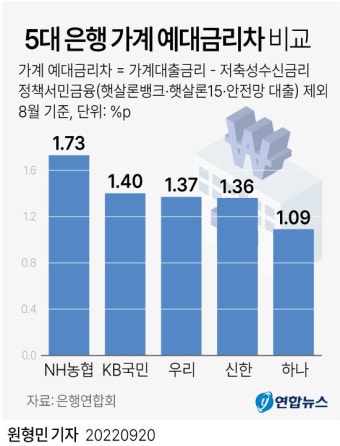 8월 5대은행 예대금리차, 농협·KB·우리·신한·하나 순으로 커 | 연합뉴스