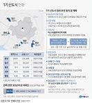 [그래픽] 1기 신도시 현황 | 연합뉴스
