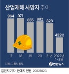 중대재해처벌법 9개월…하루가 멀다하고 잇따르는 사망사고 | 연합뉴스