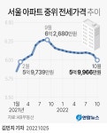 [그래픽] 서울 아파트 중위 전세가격 추이 | 연합뉴스