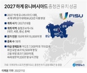 충청권, 2027년 하계 유니버시아드 유치 성공…역대 국내 4번째(종합) | 연합뉴스