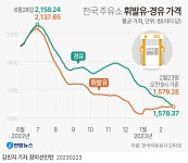 [그래픽] 전국 주유소 휘발유·경유 가격 | 연합뉴스