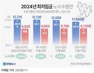 노동계 1만1천540원·경영계 9천720원…최저임금 기싸움 치열(종합) | 연합뉴스