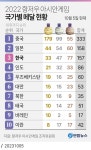 2022 항저우 아시안게임 5일 메달과 국가 순위 (5일) | 한인포스트