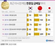 [그래픽] 최근 아시안게임 한중일 금메달 추이 | 연합뉴스