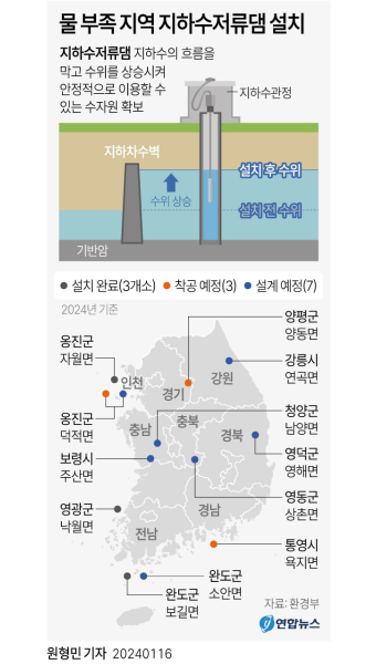 [그래픽] 물 부족 지역 지하수저류댐 설치 | 연합뉴스