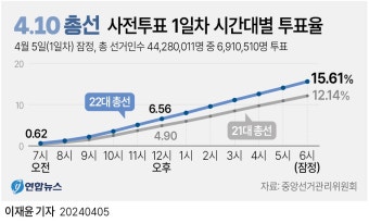 [그래픽] 4·10 총선 사전투표 1일차 시간대별 투표율 | 연합뉴스