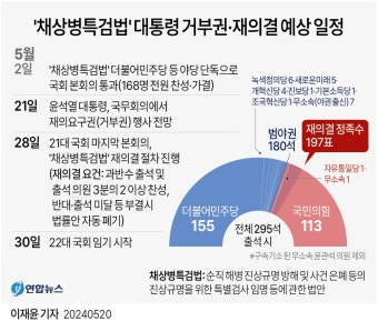 [그래픽] '채상병특검법' 대통령 거부권·재의결 예상 일정 | 연합뉴스