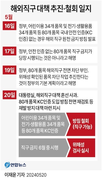 [그래픽] 해외직구 규제 대책 추진·철회 일지 | 연합뉴스