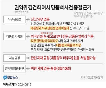 [그래픽] 권익위 김건희 여사 명품백 사건 종결 근거 | 연합뉴스