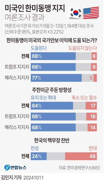 [그래픽] 미국인 한미동맹 지지 여론조사 결과 | 연합뉴스