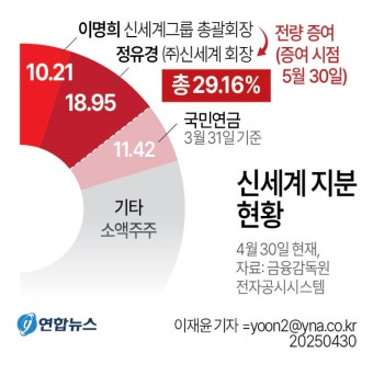 [2보] 이명희, 신세계 지분 10% 전량 딸 정유경에게 증여 | 연합뉴스