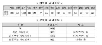 청년·신혼부부 매입임대주택 3천686가구 입주자 모집 | 연합뉴스