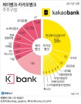 [그래픽] 케이뱅크·카카오뱅크 주주구성 | 연합뉴스