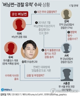[그래픽] '버닝썬-경찰 유착' 수사 상황 | 연합뉴스