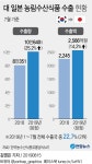 한일 갈등에도 농수산식품 日수출 영향 없었다…7월 오히려 늘어 | 연합뉴스