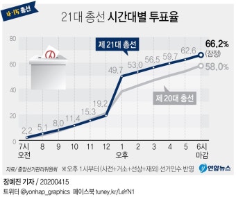 [그래픽] 21대 총선 시간대별 투표율(오후 6시) | 연합뉴스