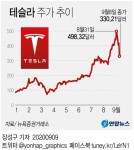 [그래픽] 테슬라 주가 추이 | 연합뉴스