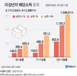 상위 0.1% 금수저 미성년 주주 평균 5억원 배당받아 | 연합뉴스