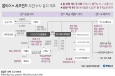 옵티머스 수사 1년여만에 종결…로비 의혹 규명 무산 | 연합뉴스