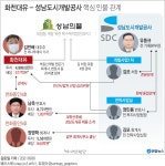 화천대유에 휘둘린 성남도공…전담인력 4명에 민관유착 의혹도 | 연합뉴스