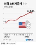 [2보] 미국 4월 소비자물가 8.3%↑…시장 전망치 상회 | 연합뉴스
