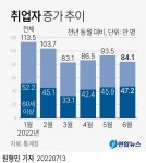 6월 취업자 84.1만명↑, 증가폭은 둔화…고령층이 절반 넘어(종합) | 연합뉴스