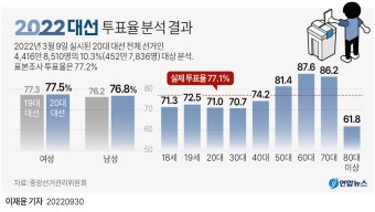 [그래픽] 20대 대선 투표율 분석 결과 | 연합뉴스