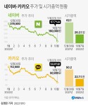 [그래픽] 네이버·카카오 주가 및 시가총액 현황 | 연합뉴스