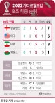 [그래픽] 2022 카타르 월드컵 B조 최종 순위 | 연합뉴스