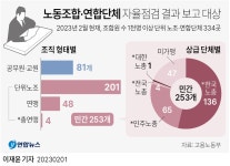 [그래픽] 노동조합·연합단체 자율점검 결과 보고 대상 | 연합뉴스