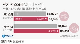 4인가구 월 전기요금 3천20원·가스요금 4천430원 오른다 | 연합뉴스