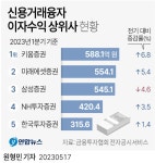 [그래픽] 신용거래융자 이자수익 상위사 현황 | 연합뉴스