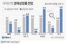 [그래픽] 세계은행 경제성장률 전망 | 연합뉴스